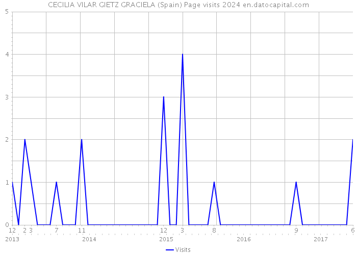 CECILIA VILAR GIETZ GRACIELA (Spain) Page visits 2024 