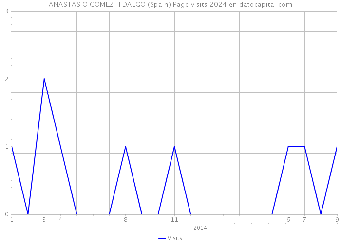 ANASTASIO GOMEZ HIDALGO (Spain) Page visits 2024 