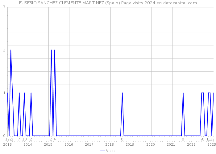 EUSEBIO SANCHEZ CLEMENTE MARTINEZ (Spain) Page visits 2024 