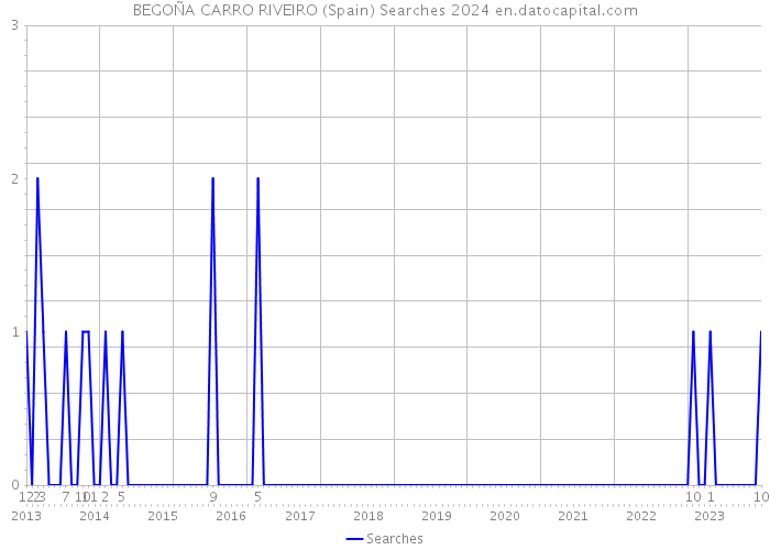 BEGOÑA CARRO RIVEIRO (Spain) Searches 2024 