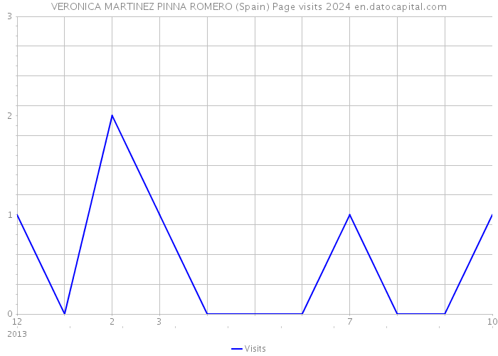 VERONICA MARTINEZ PINNA ROMERO (Spain) Page visits 2024 