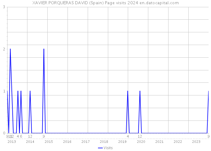 XAVIER PORQUERAS DAVID (Spain) Page visits 2024 
