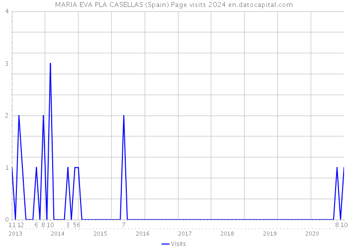 MARIA EVA PLA CASELLAS (Spain) Page visits 2024 