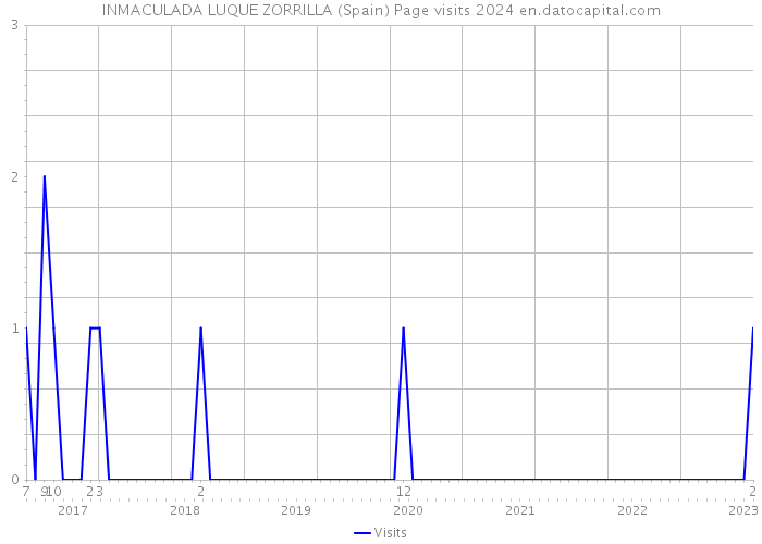 INMACULADA LUQUE ZORRILLA (Spain) Page visits 2024 