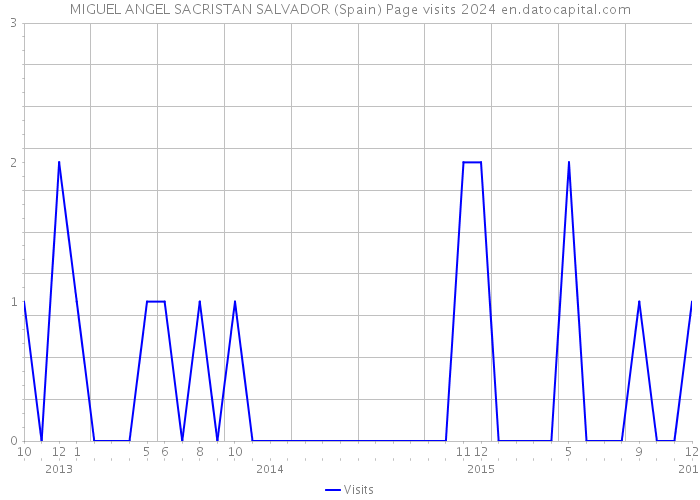 MIGUEL ANGEL SACRISTAN SALVADOR (Spain) Page visits 2024 