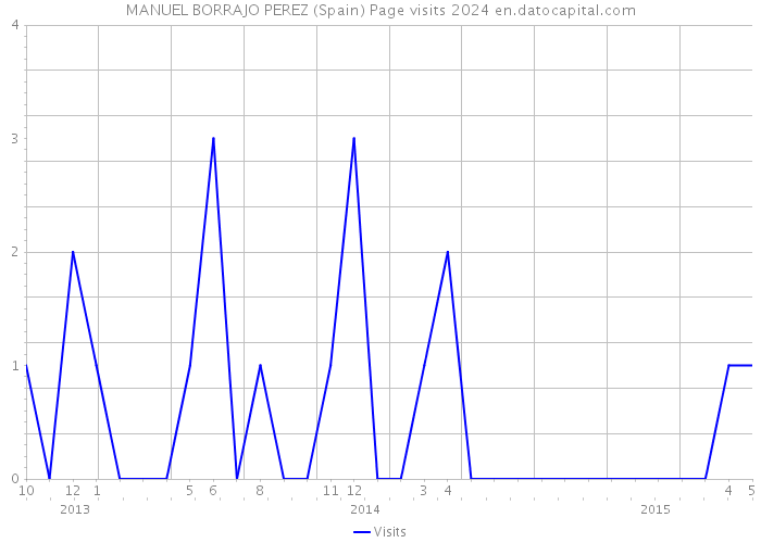 MANUEL BORRAJO PEREZ (Spain) Page visits 2024 