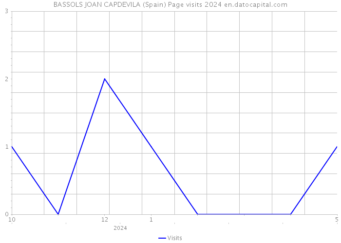 BASSOLS JOAN CAPDEVILA (Spain) Page visits 2024 