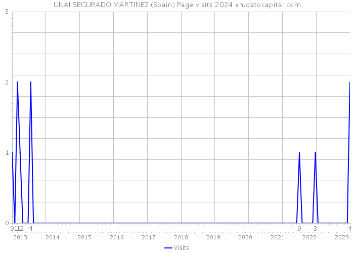 UNAI SEGURADO MARTINEZ (Spain) Page visits 2024 
