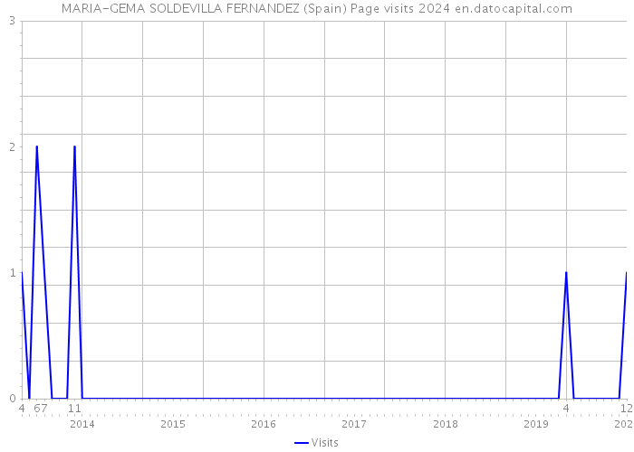 MARIA-GEMA SOLDEVILLA FERNANDEZ (Spain) Page visits 2024 