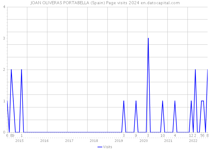 JOAN OLIVERAS PORTABELLA (Spain) Page visits 2024 