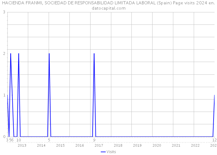 HACIENDA FRANMI, SOCIEDAD DE RESPONSABILIDAD LIMITADA LABORAL (Spain) Page visits 2024 