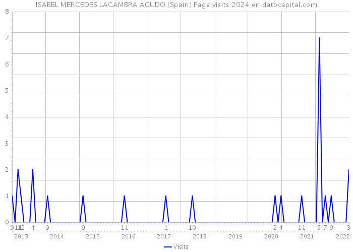 ISABEL MERCEDES LACAMBRA AGUDO (Spain) Page visits 2024 