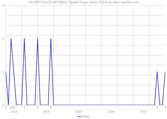 XAVIER FALCO ARTIEDA (Spain) Page visits 2024 