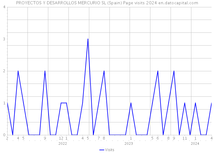 PROYECTOS Y DESARROLLOS MERCURIO SL (Spain) Page visits 2024 