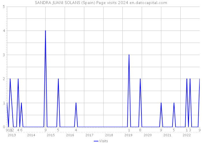 SANDRA JUANI SOLANS (Spain) Page visits 2024 