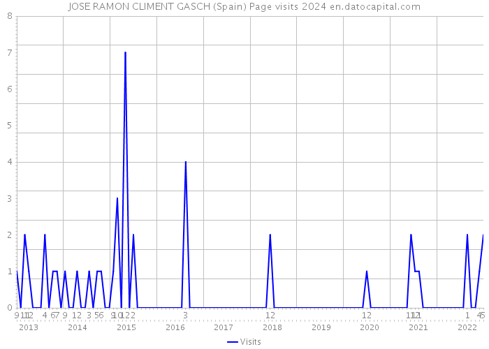 JOSE RAMON CLIMENT GASCH (Spain) Page visits 2024 