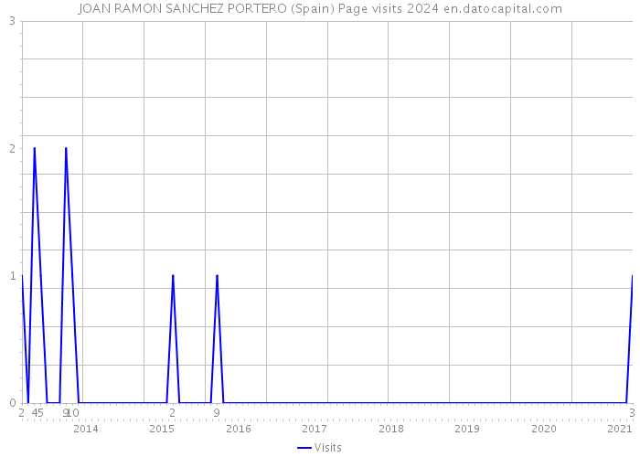 JOAN RAMON SANCHEZ PORTERO (Spain) Page visits 2024 