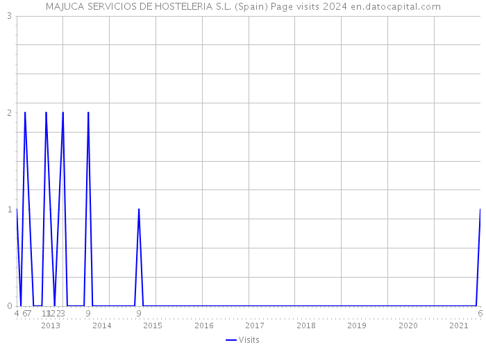 MAJUCA SERVICIOS DE HOSTELERIA S.L. (Spain) Page visits 2024 