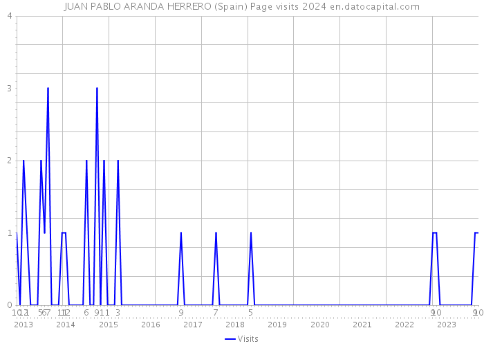 JUAN PABLO ARANDA HERRERO (Spain) Page visits 2024 
