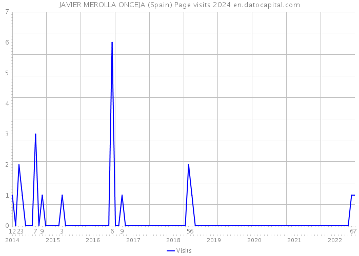JAVIER MEROLLA ONCEJA (Spain) Page visits 2024 