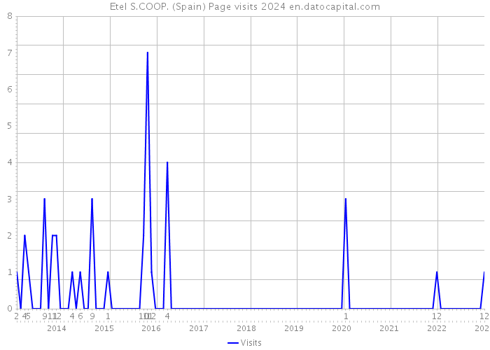 Etel S.COOP. (Spain) Page visits 2024 