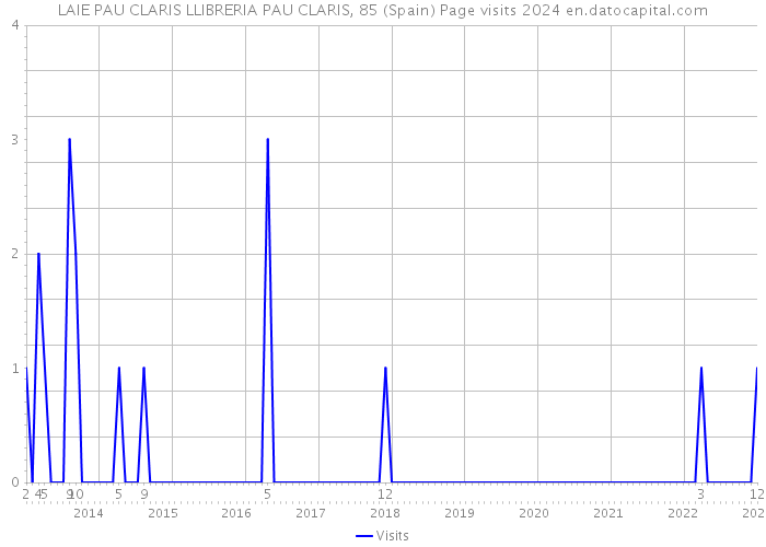 LAIE PAU CLARIS LLIBRERIA PAU CLARIS, 85 (Spain) Page visits 2024 