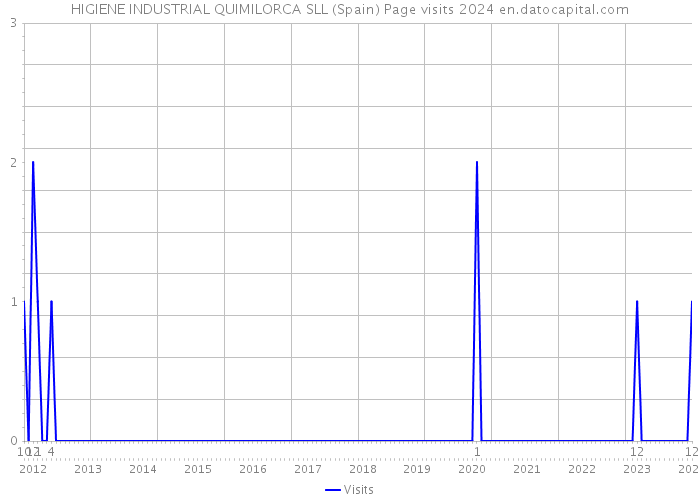 HIGIENE INDUSTRIAL QUIMILORCA SLL (Spain) Page visits 2024 
