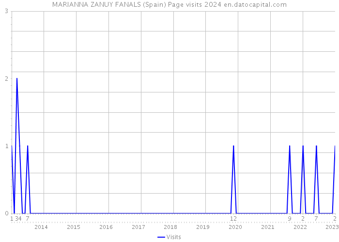 MARIANNA ZANUY FANALS (Spain) Page visits 2024 