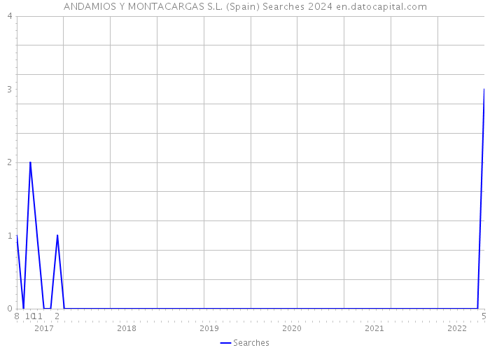 ANDAMIOS Y MONTACARGAS S.L. (Spain) Searches 2024 