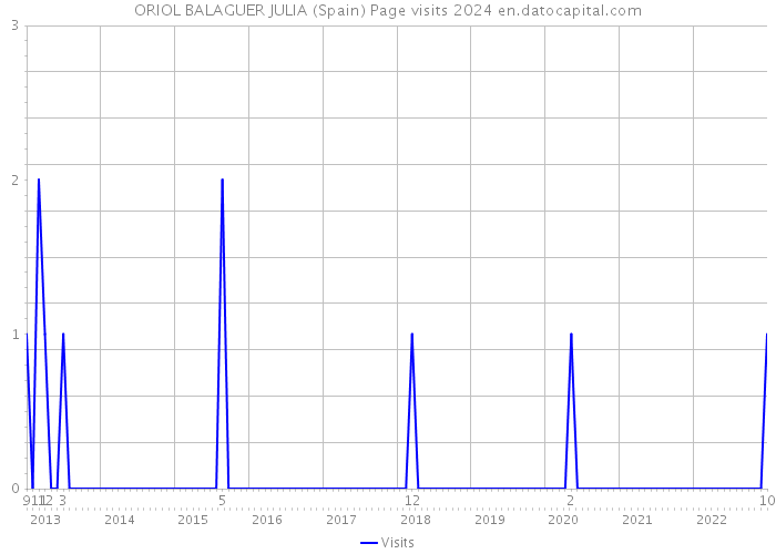 ORIOL BALAGUER JULIA (Spain) Page visits 2024 