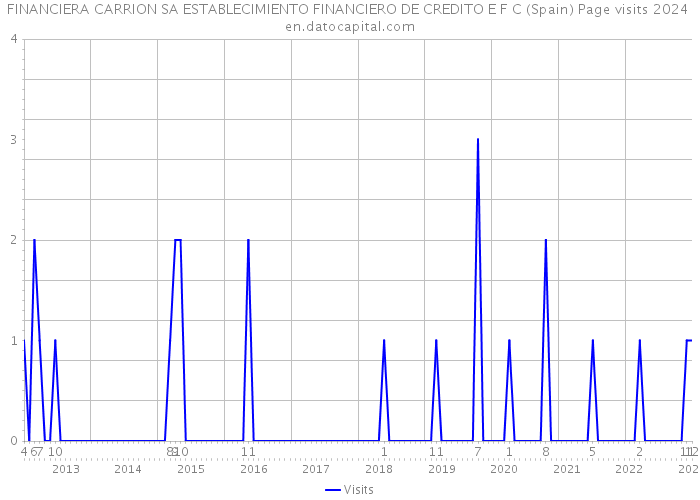 FINANCIERA CARRION SA ESTABLECIMIENTO FINANCIERO DE CREDITO E F C (Spain) Page visits 2024 