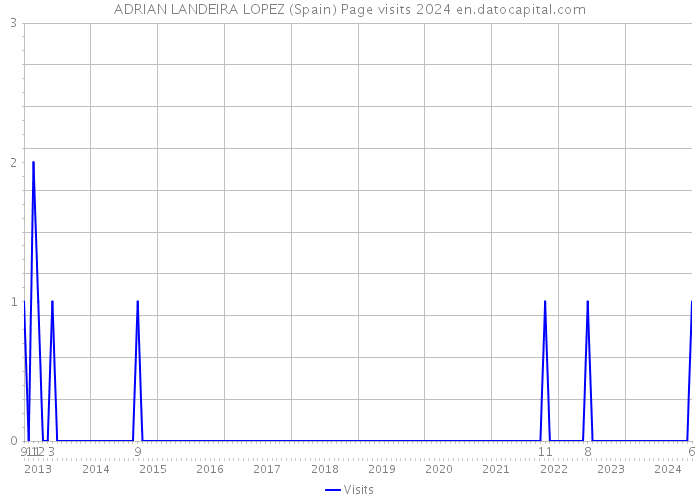 ADRIAN LANDEIRA LOPEZ (Spain) Page visits 2024 