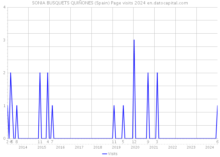 SONIA BUSQUETS QUIÑONES (Spain) Page visits 2024 