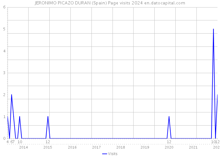 JERONIMO PICAZO DURAN (Spain) Page visits 2024 