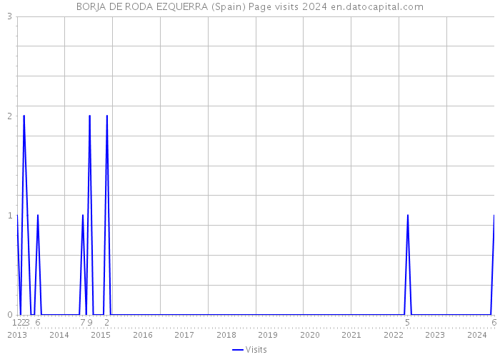 BORJA DE RODA EZQUERRA (Spain) Page visits 2024 