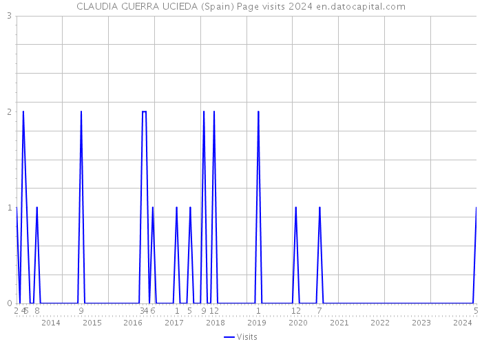 CLAUDIA GUERRA UCIEDA (Spain) Page visits 2024 
