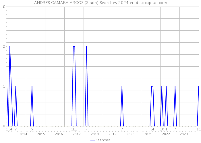 ANDRES CAMARA ARCOS (Spain) Searches 2024 