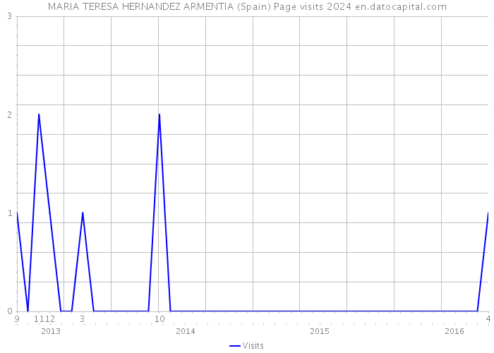 MARIA TERESA HERNANDEZ ARMENTIA (Spain) Page visits 2024 