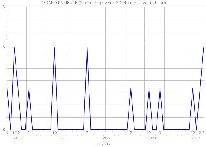 GERARD PARIENTE (Spain) Page visits 2024 