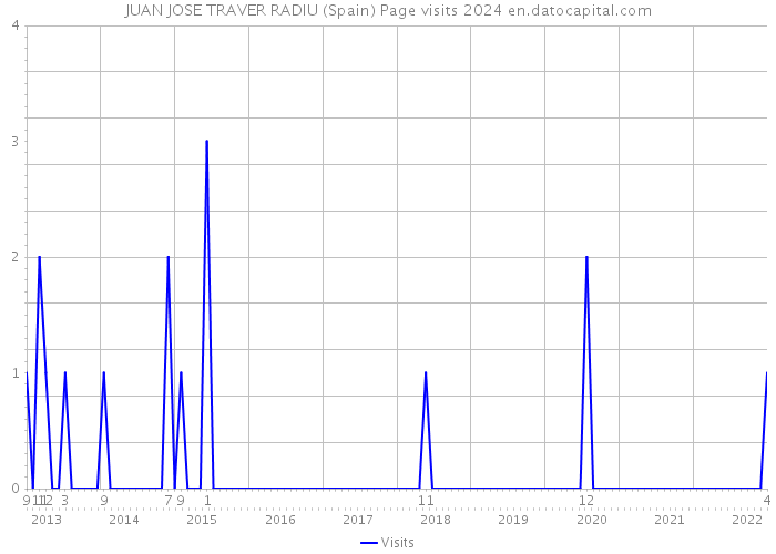 JUAN JOSE TRAVER RADIU (Spain) Page visits 2024 