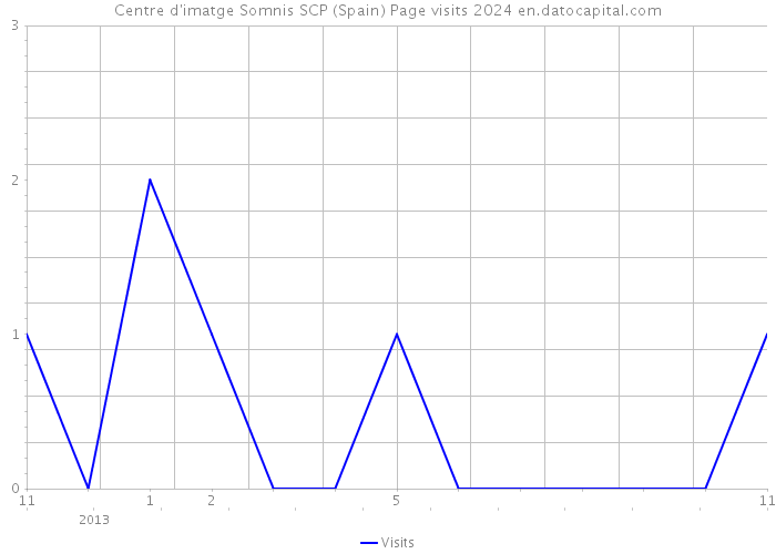 Centre d'imatge Somnis SCP (Spain) Page visits 2024 