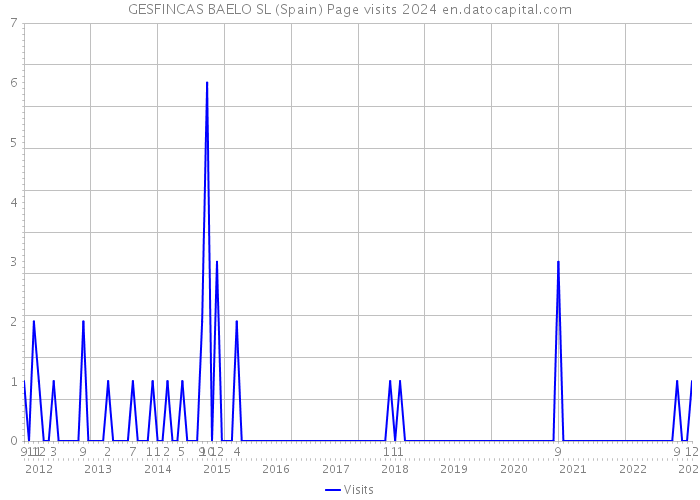 GESFINCAS BAELO SL (Spain) Page visits 2024 