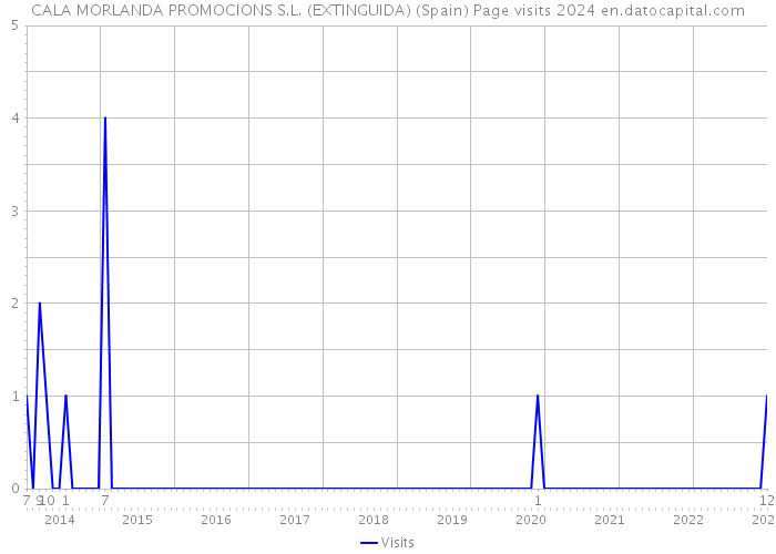 CALA MORLANDA PROMOCIONS S.L. (EXTINGUIDA) (Spain) Page visits 2024 