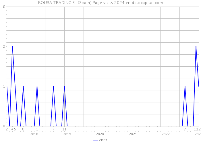 ROURA TRADING SL (Spain) Page visits 2024 