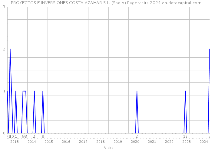 PROYECTOS E INVERSIONES COSTA AZAHAR S.L. (Spain) Page visits 2024 