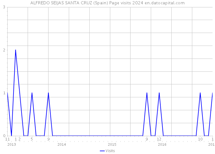 ALFREDO SEIJAS SANTA CRUZ (Spain) Page visits 2024 