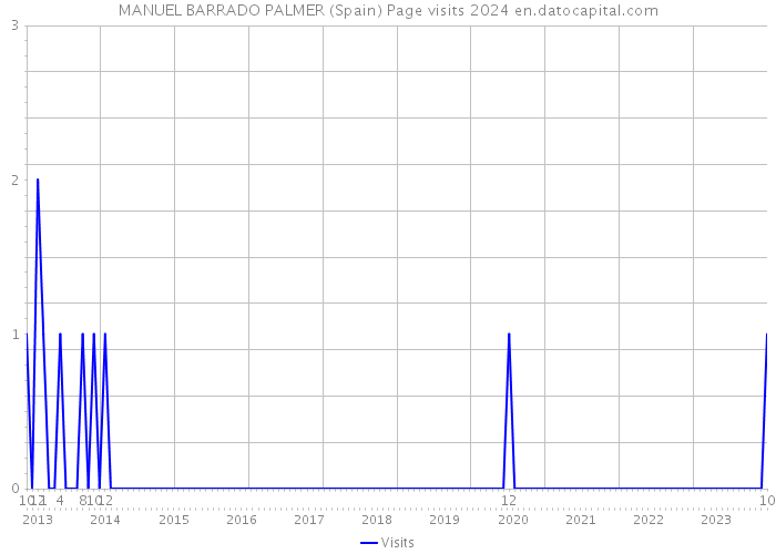 MANUEL BARRADO PALMER (Spain) Page visits 2024 
