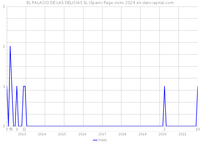 EL PALACIO DE LAS DELICIAS SL (Spain) Page visits 2024 