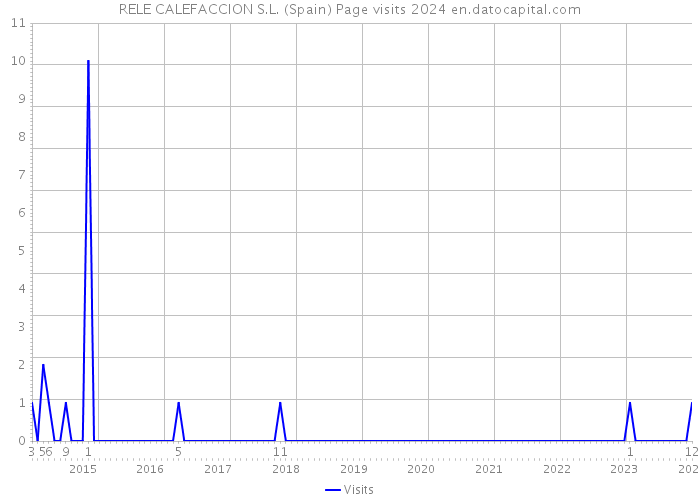 RELE CALEFACCION S.L. (Spain) Page visits 2024 