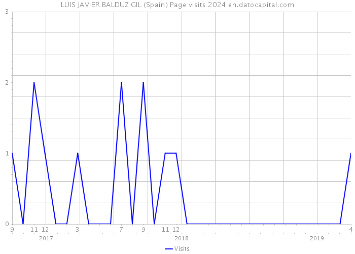 LUIS JAVIER BALDUZ GIL (Spain) Page visits 2024 